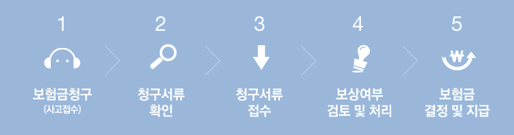1.º¸Çè±Ýû±¸ 2.û±¸¼·ù È®ÀÎ 3.û±¸¼·ù Á¢¼ö 4.º¸»ó¿©ºÎ °ËÅä ¹× Ã³¸® 5.º¸Çè±Ý °áÁ¤ ¹× Áö±Þ
